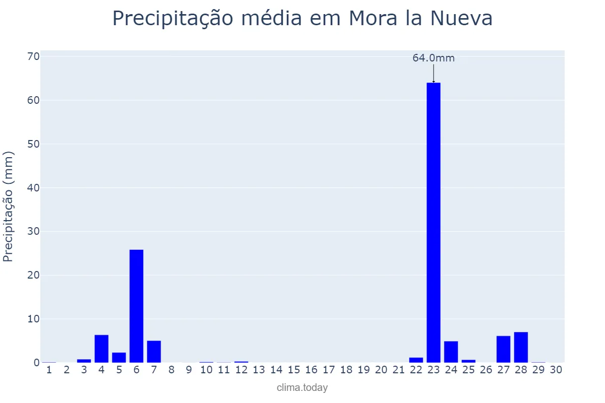 Precipitação em novembro em Mora la Nueva, Catalonia, ES