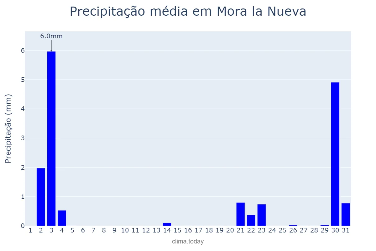 Precipitação em outubro em Mora la Nueva, Catalonia, ES