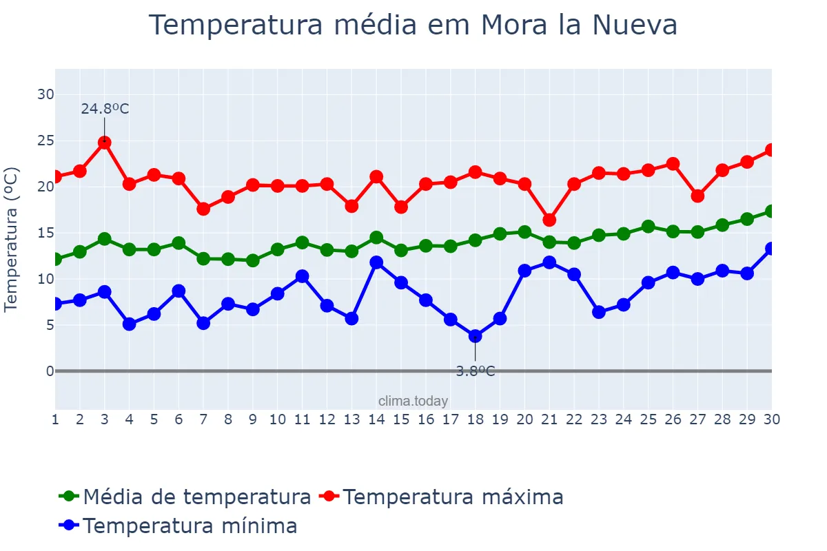 Temperatura em abril em Mora la Nueva, Catalonia, ES