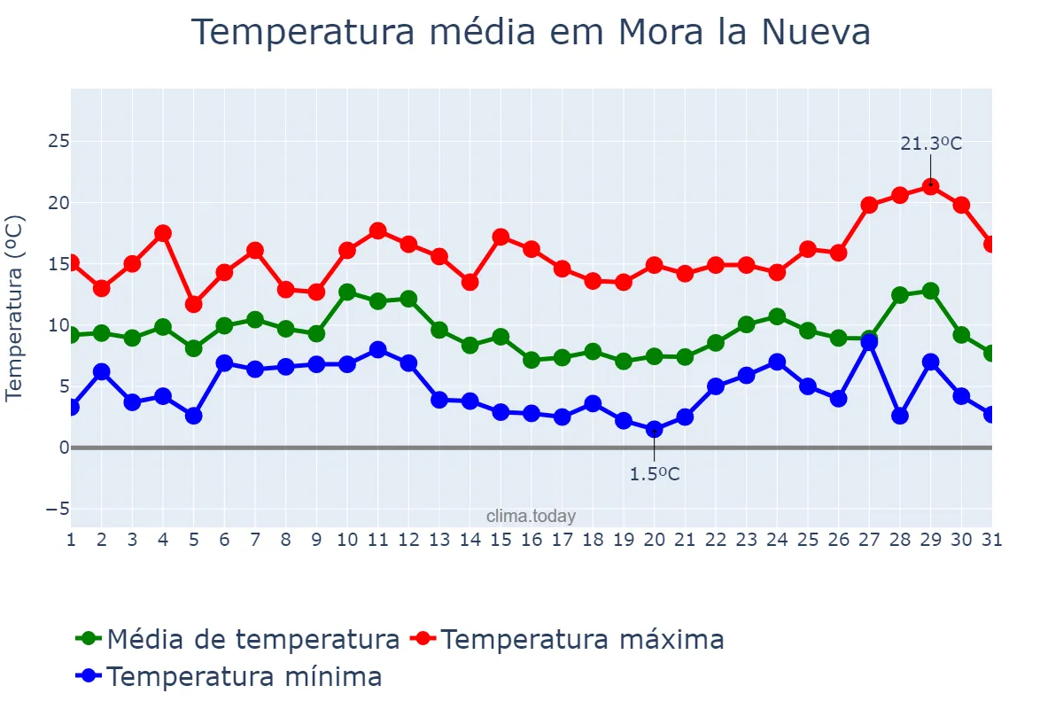 Temperatura em dezembro em Mora la Nueva, Catalonia, ES