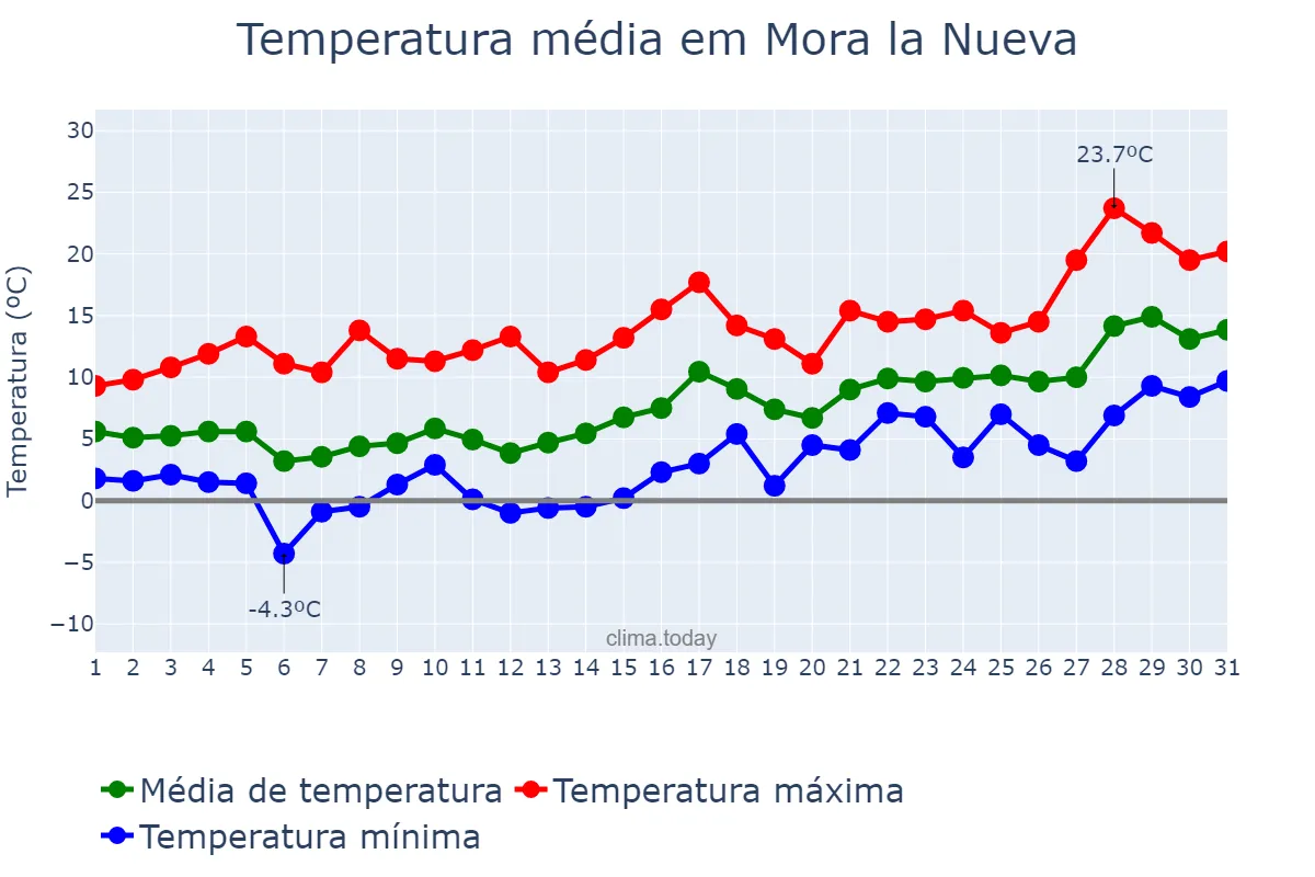 Temperatura em janeiro em Mora la Nueva, Catalonia, ES
