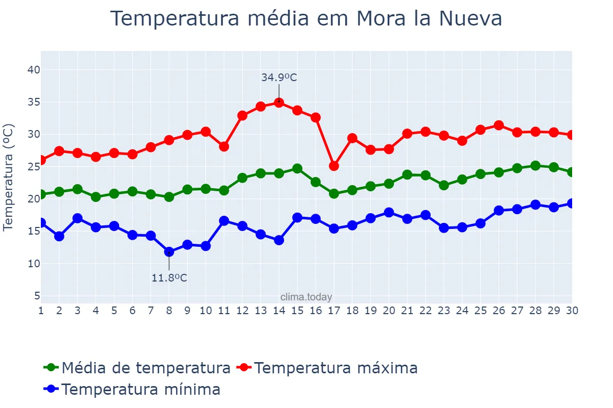 Temperatura em junho em Mora la Nueva, Catalonia, ES
