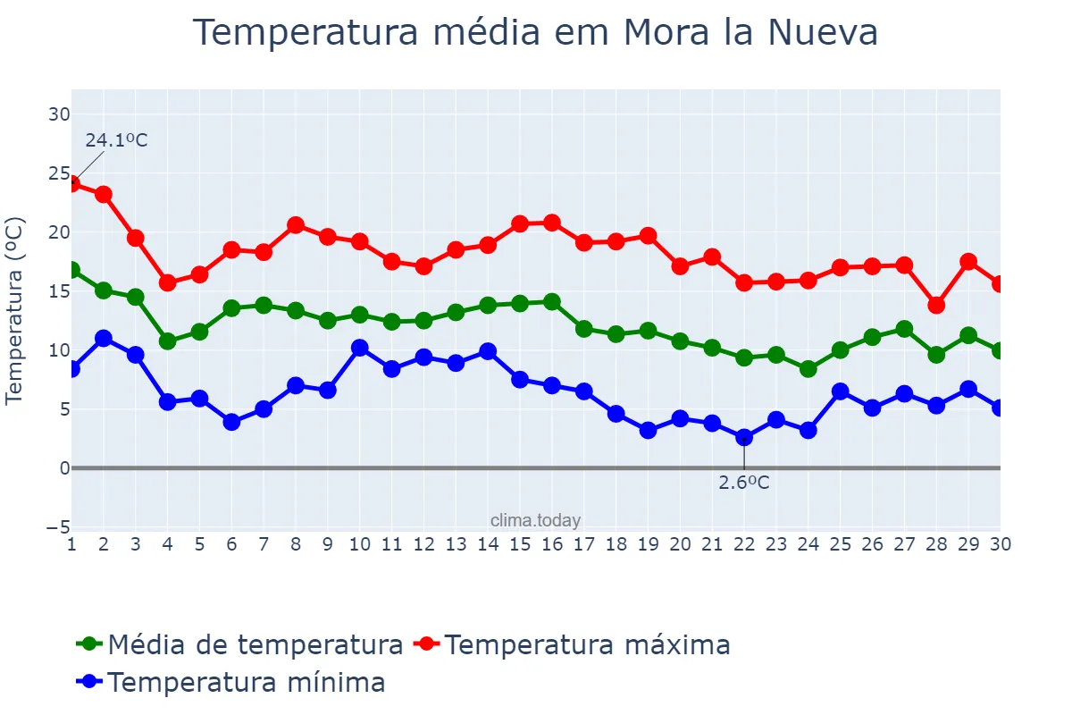 Temperatura em novembro em Mora la Nueva, Catalonia, ES