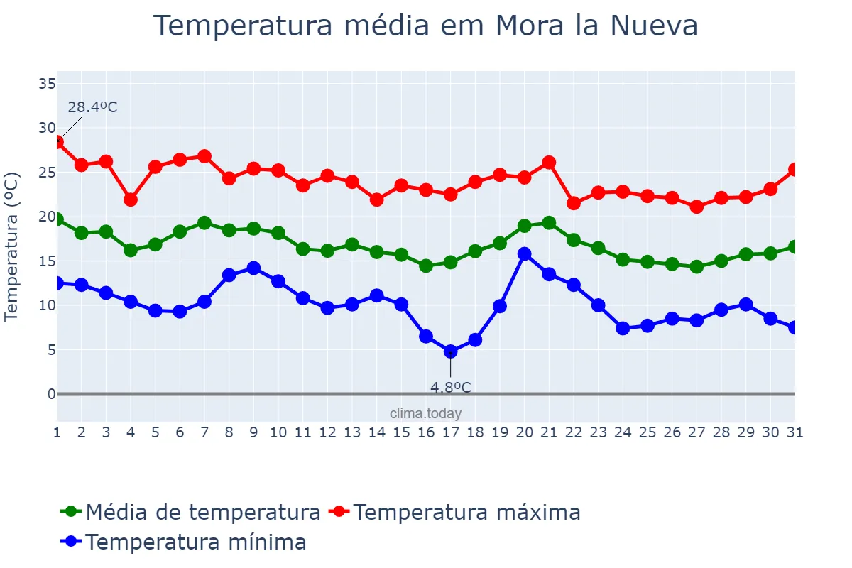 Temperatura em outubro em Mora la Nueva, Catalonia, ES