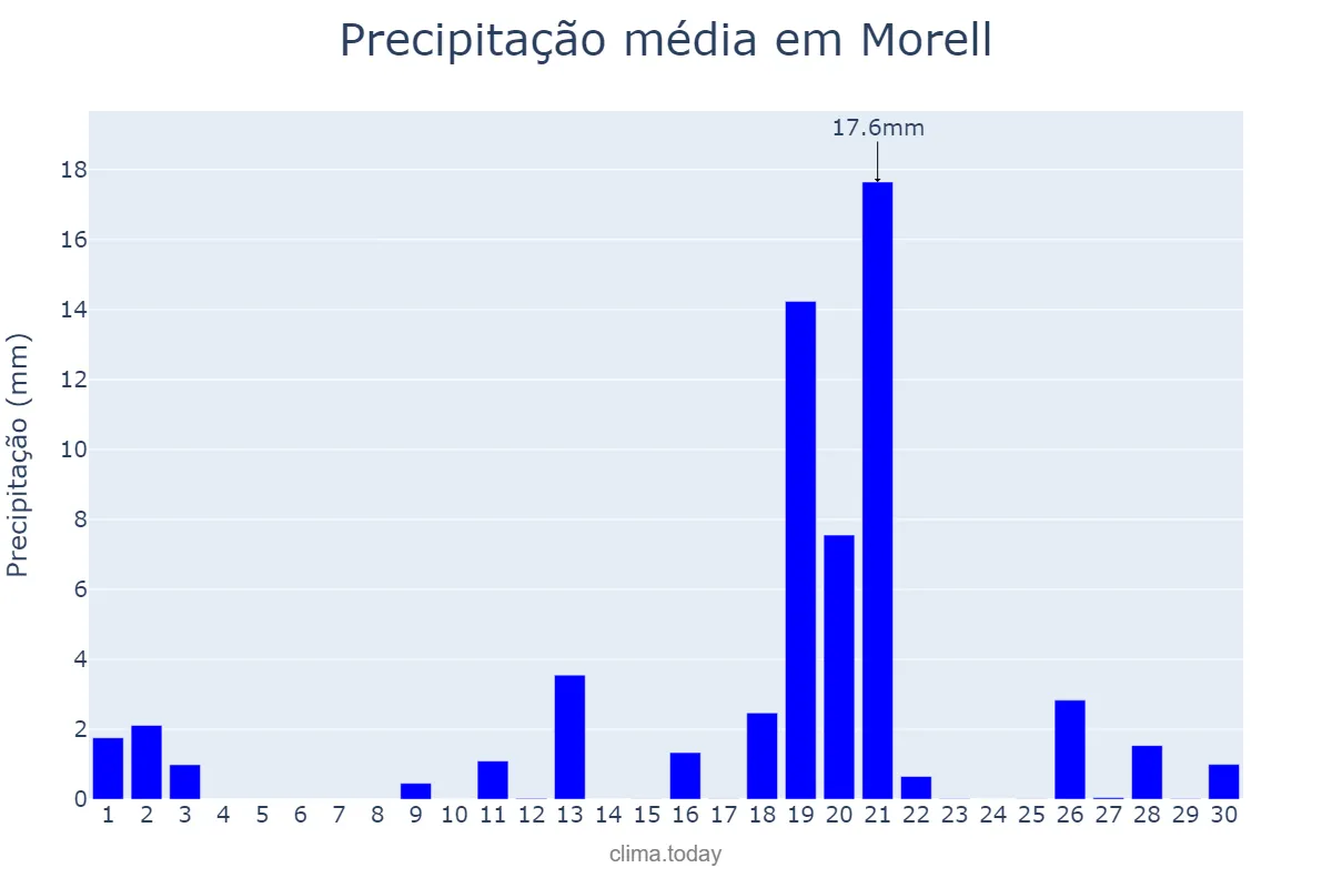 Precipitação em abril em Morell, Catalonia, ES