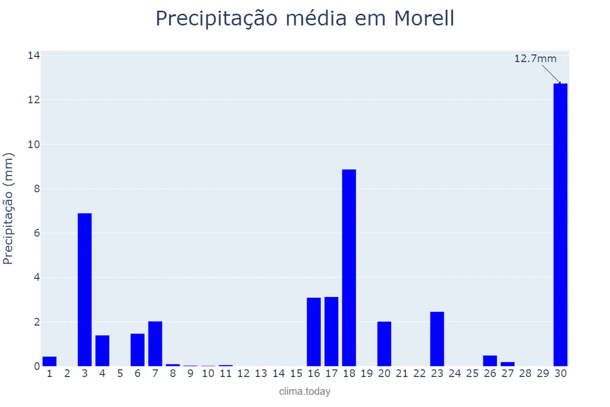 Precipitação em junho em Morell, Catalonia, ES