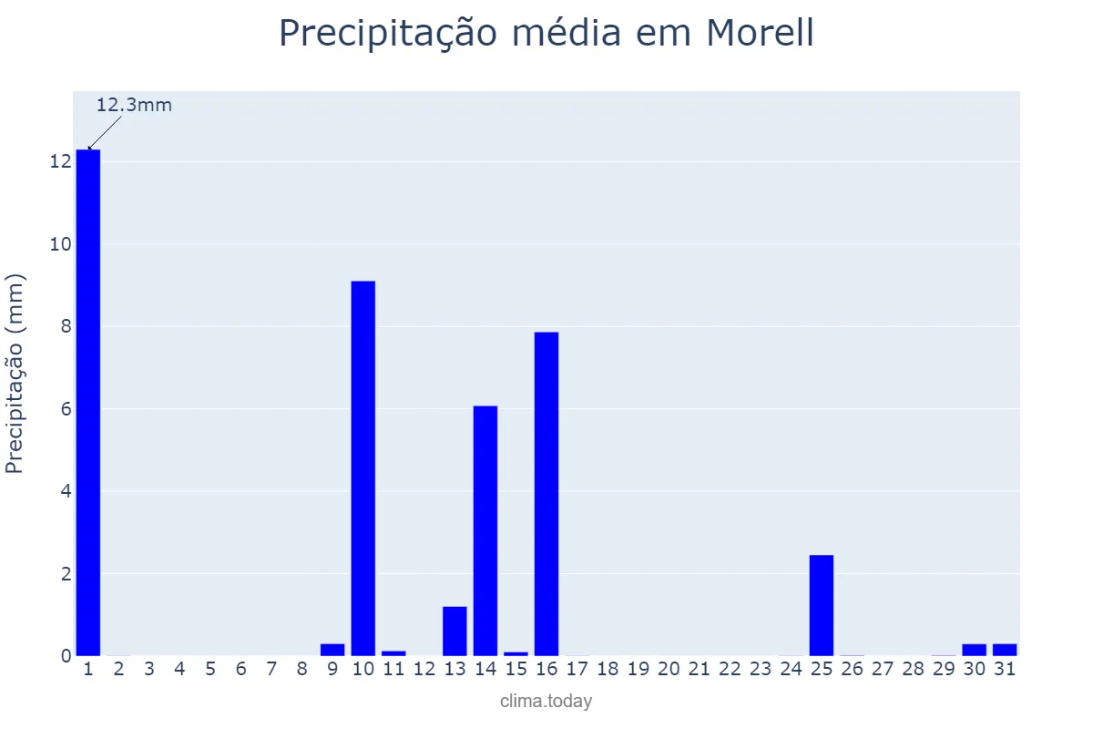 Precipitação em maio em Morell, Catalonia, ES