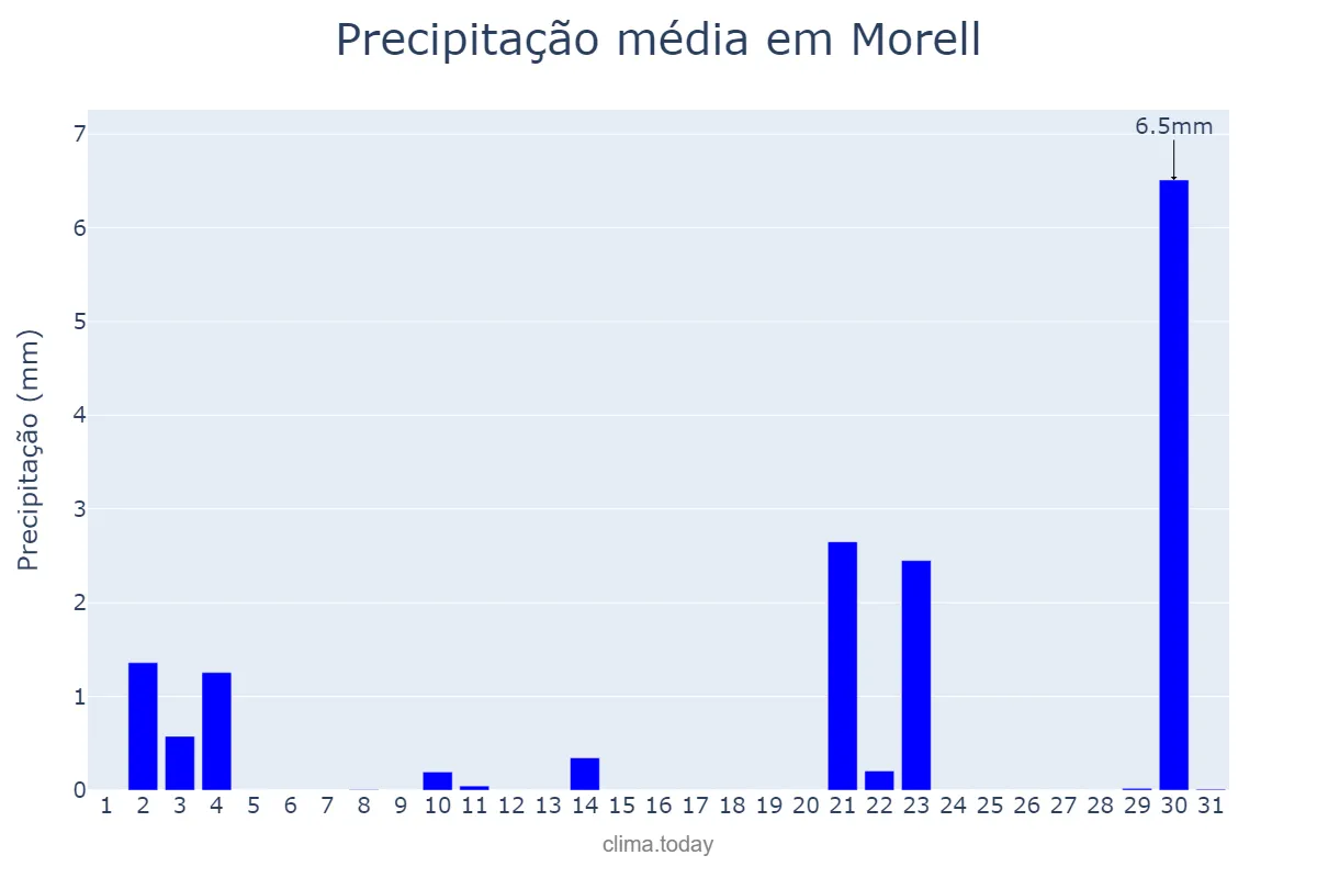 Precipitação em outubro em Morell, Catalonia, ES
