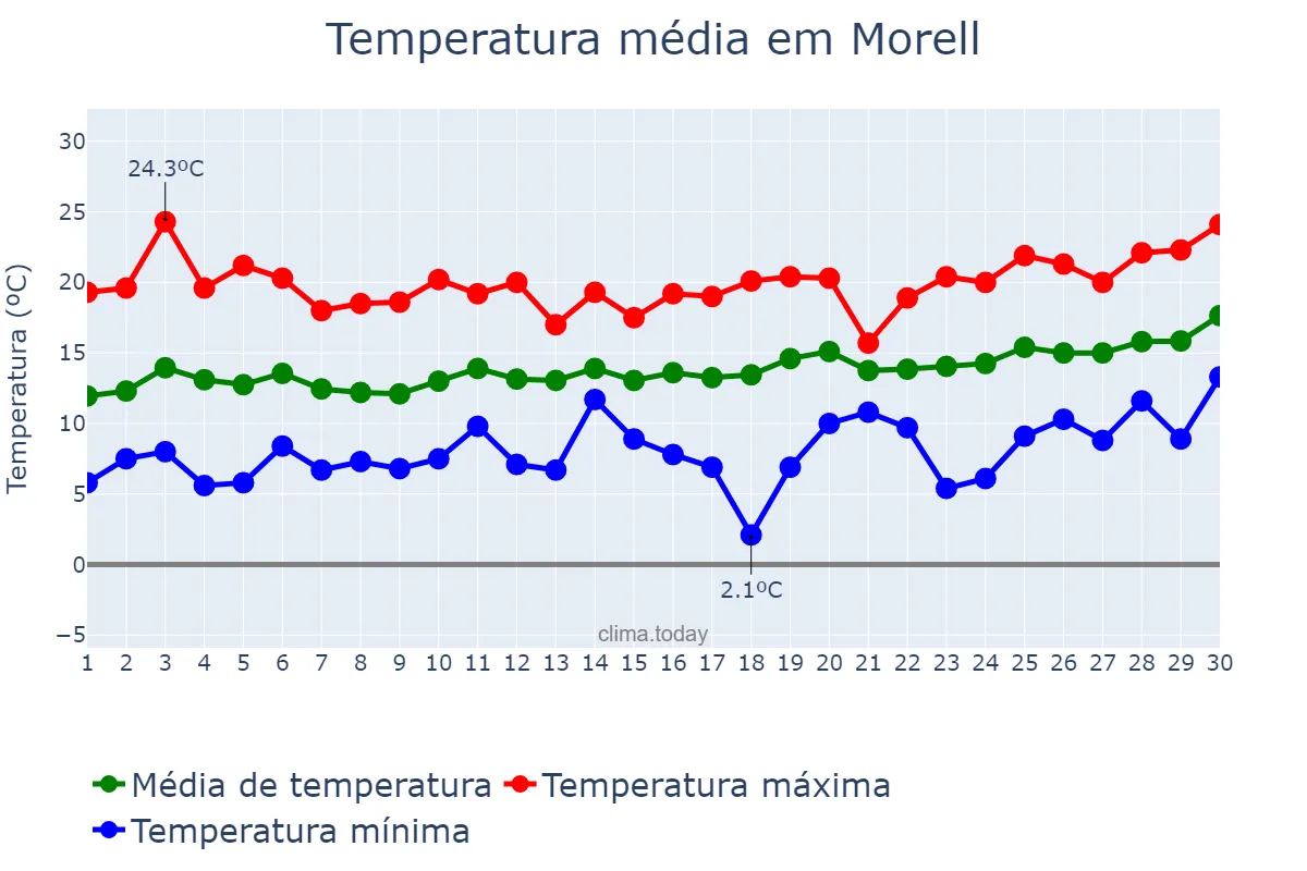 Temperatura em abril em Morell, Catalonia, ES