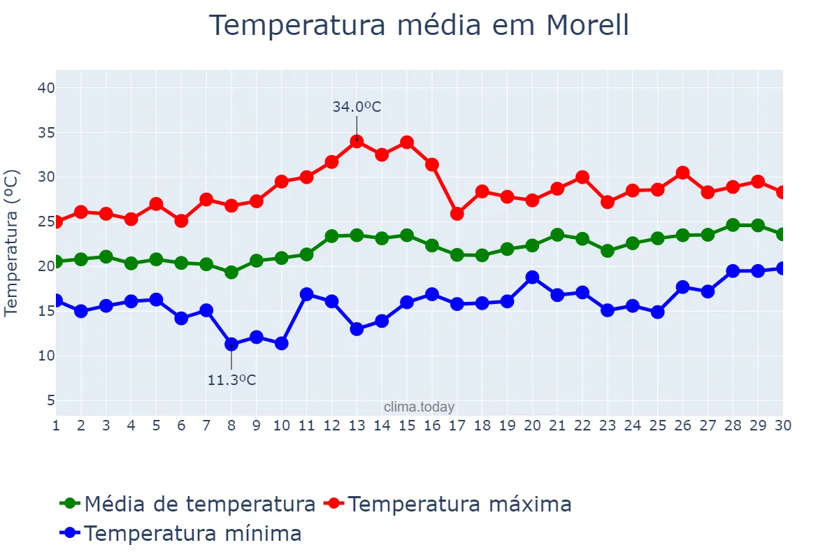 Temperatura em junho em Morell, Catalonia, ES