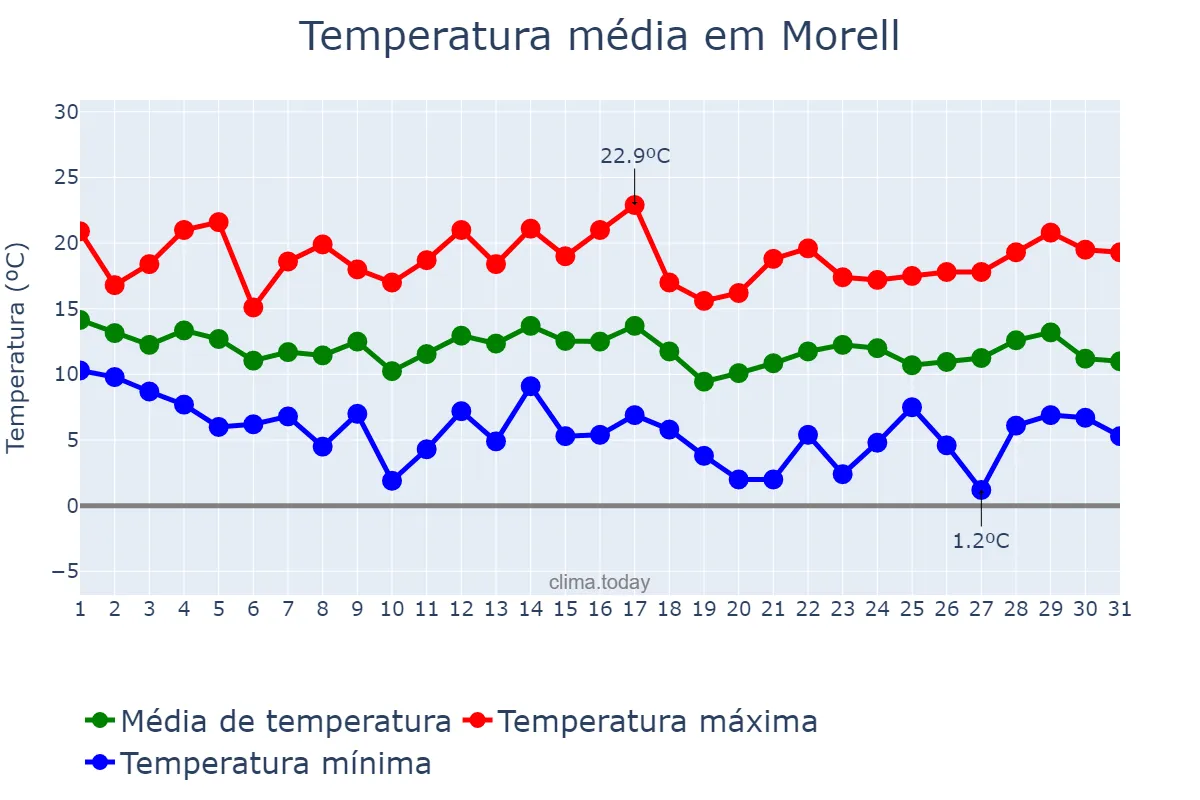 Temperatura em marco em Morell, Catalonia, ES
