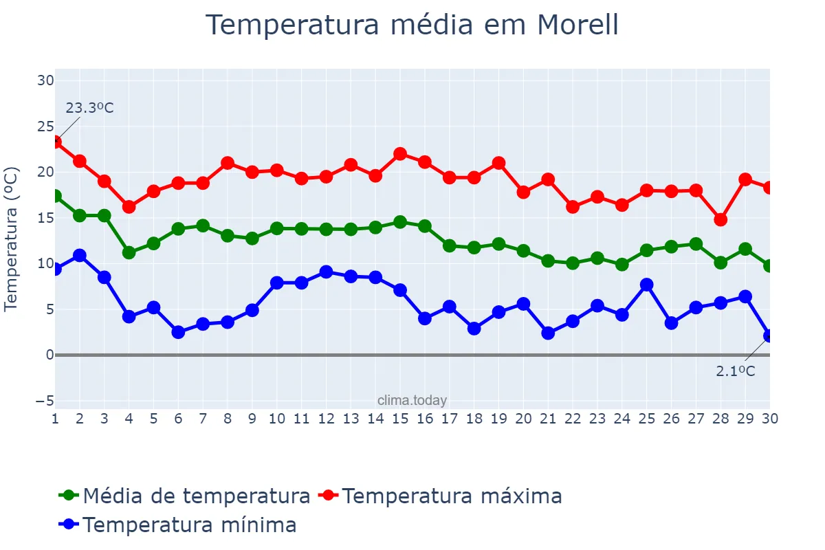 Temperatura em novembro em Morell, Catalonia, ES