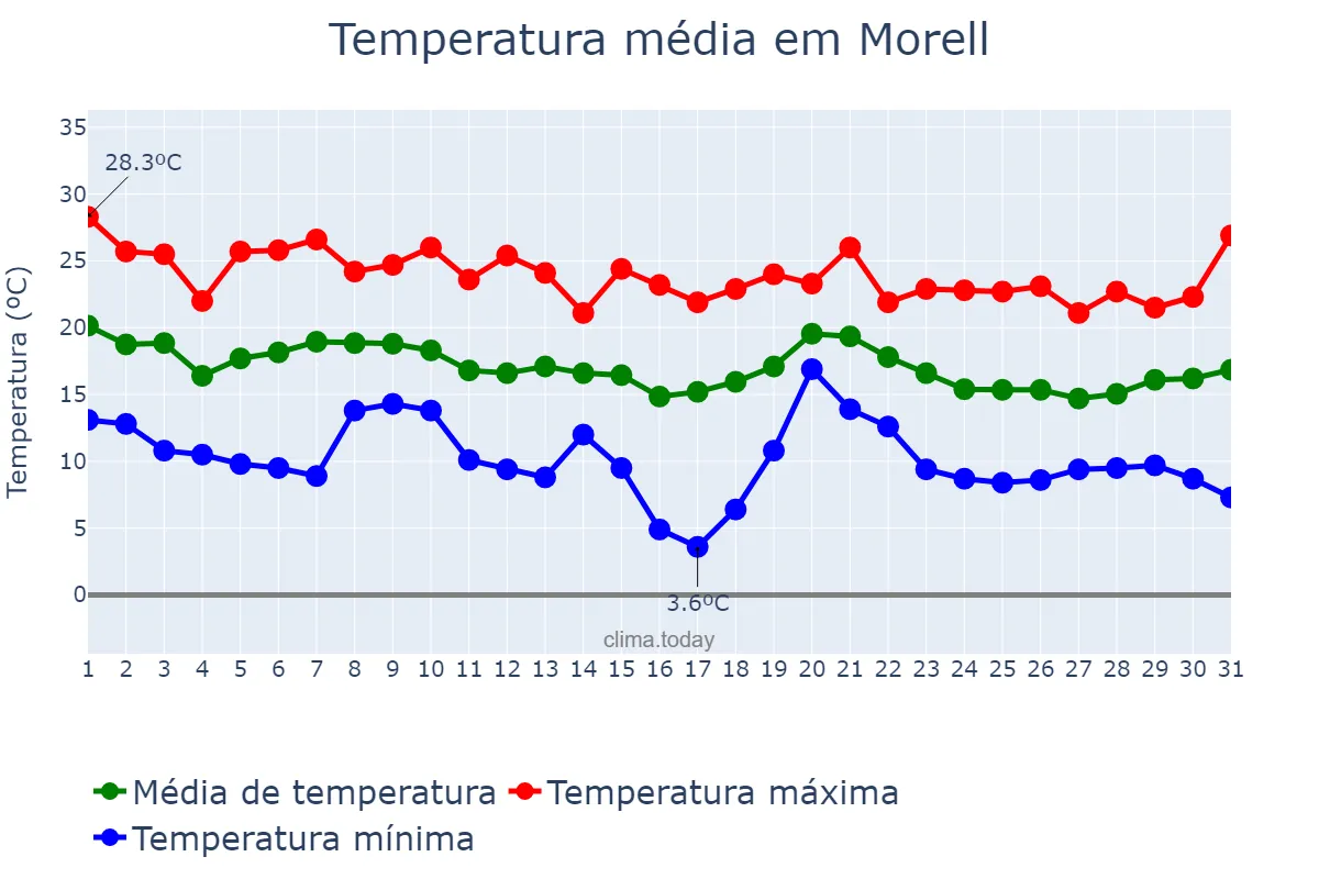 Temperatura em outubro em Morell, Catalonia, ES