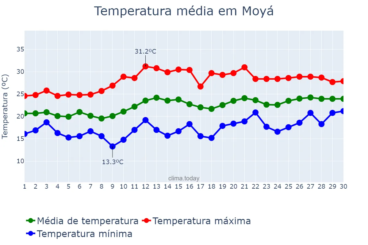 Temperatura em junho em Moyá, Catalonia, ES