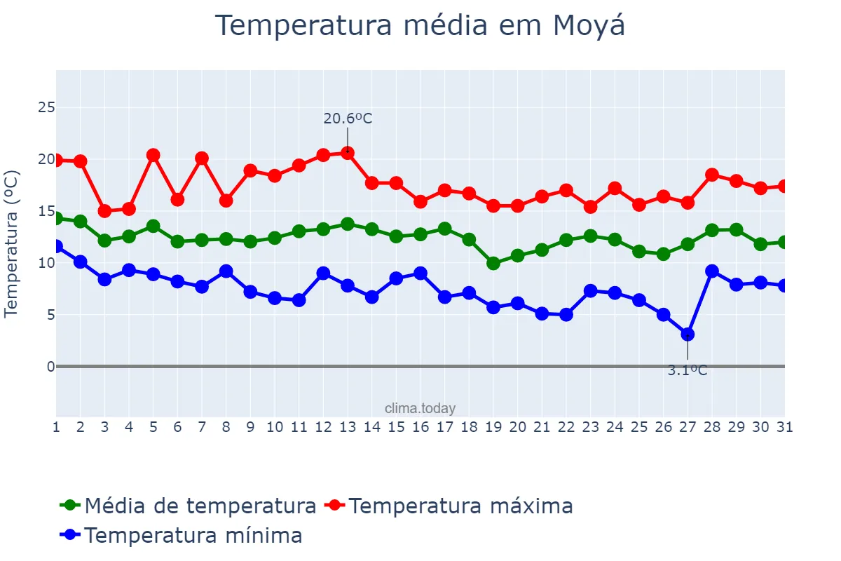 Temperatura em marco em Moyá, Catalonia, ES