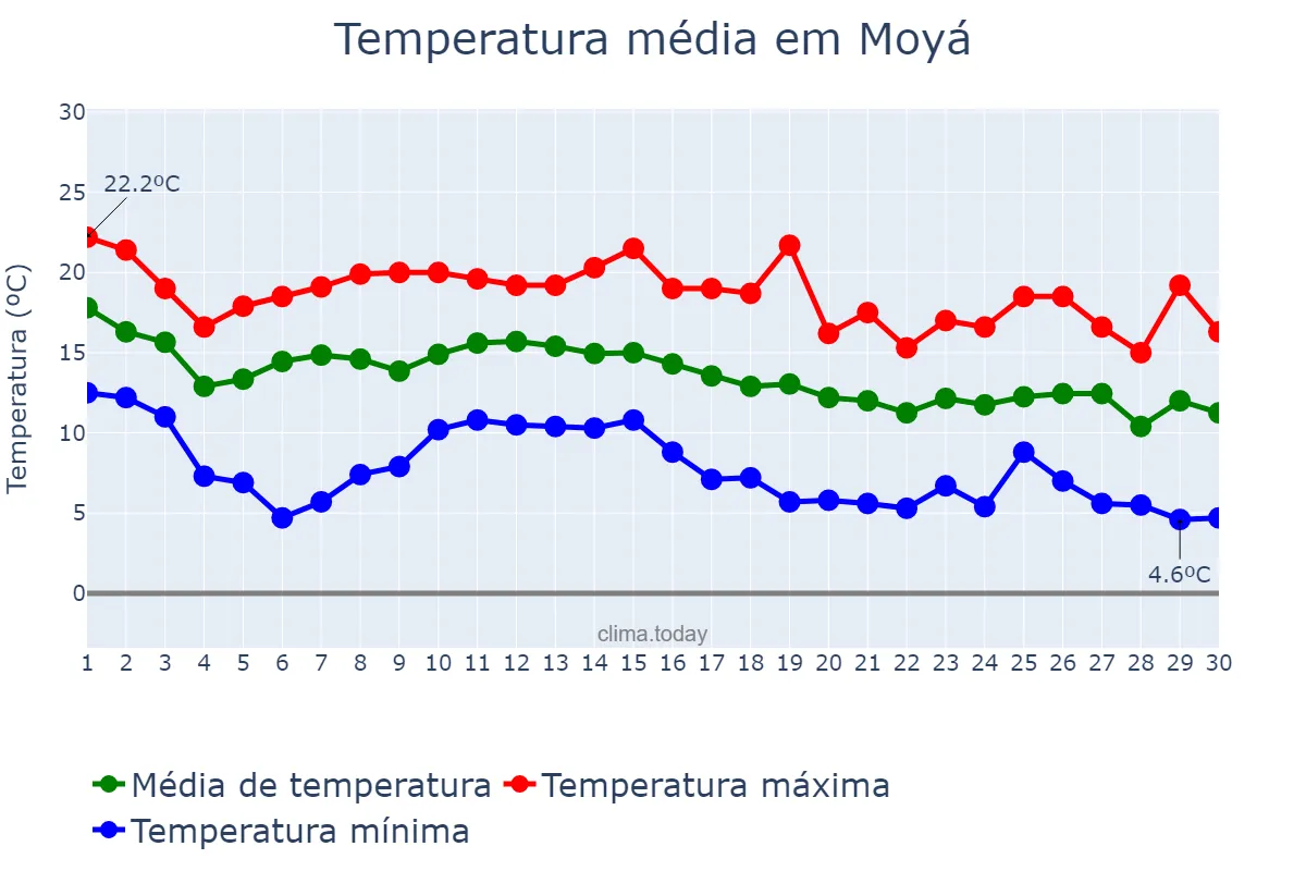 Temperatura em novembro em Moyá, Catalonia, ES