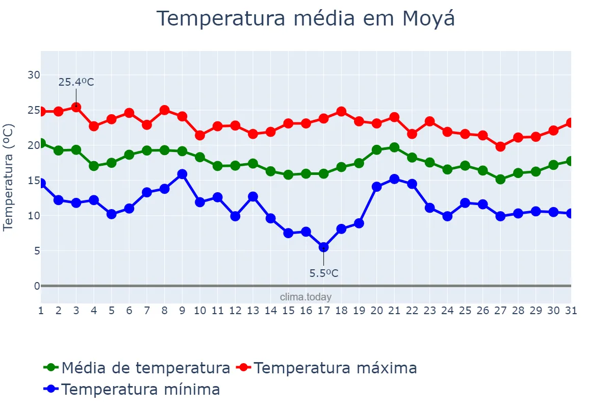 Temperatura em outubro em Moyá, Catalonia, ES
