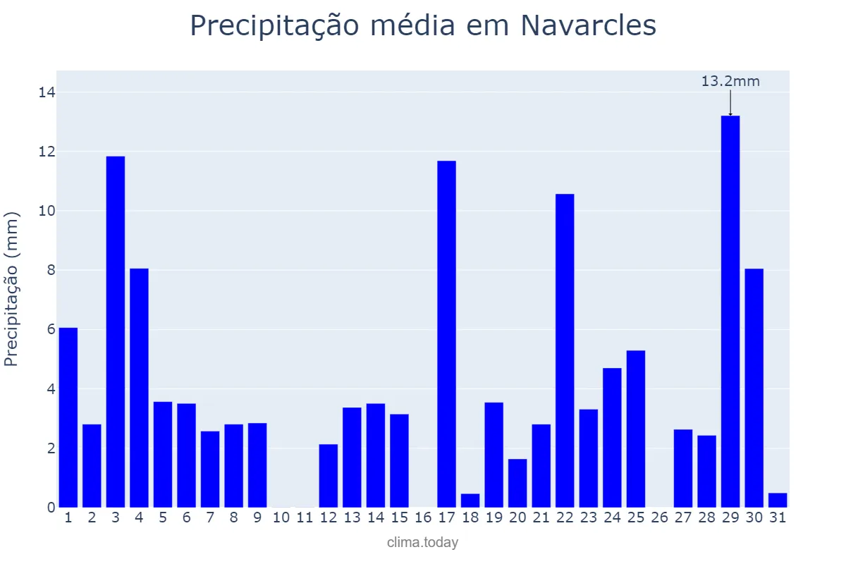 Precipitação em agosto em Navarcles, Catalonia, ES