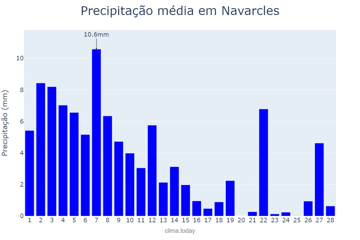 Precipitação em fevereiro em Navarcles, Catalonia, ES