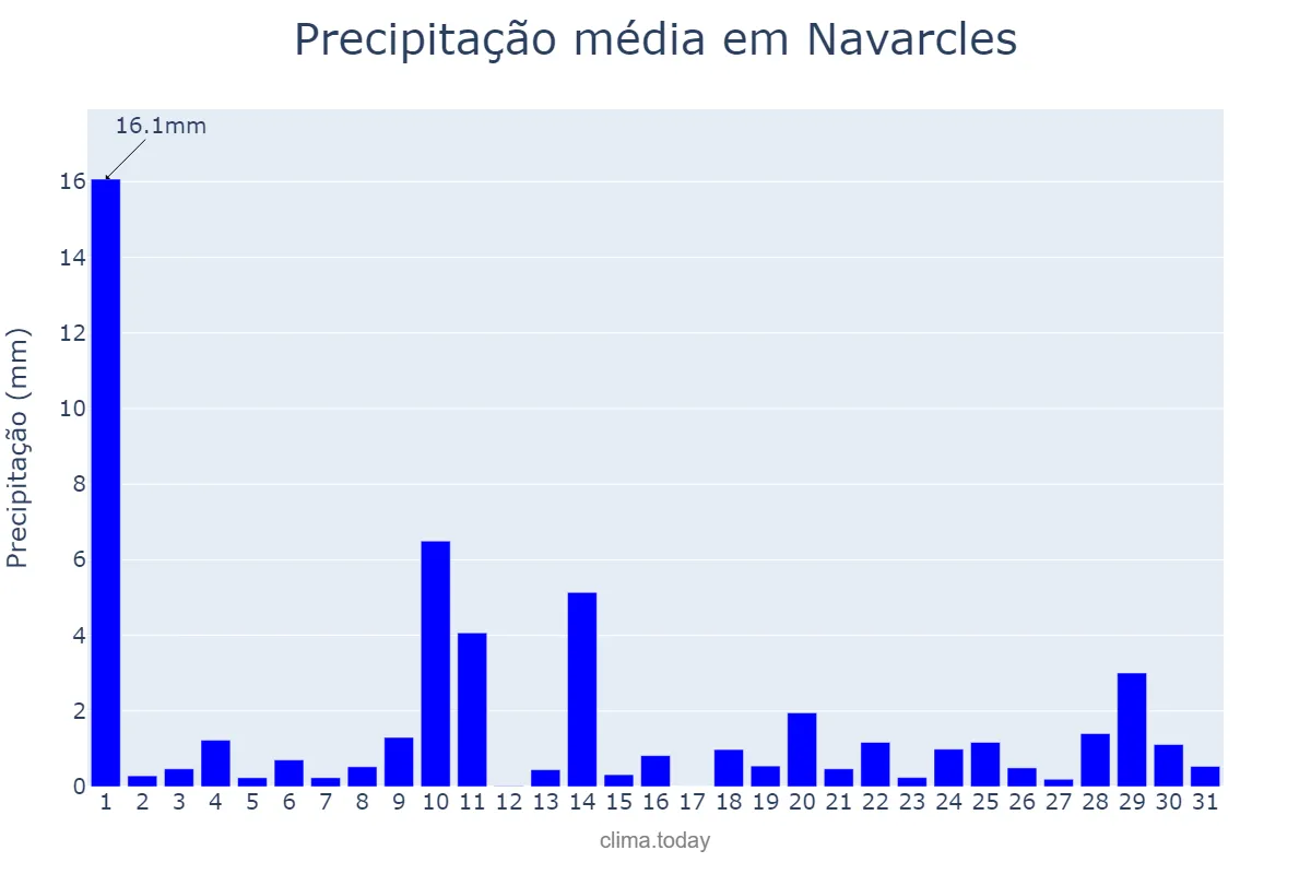 Precipitação em maio em Navarcles, Catalonia, ES