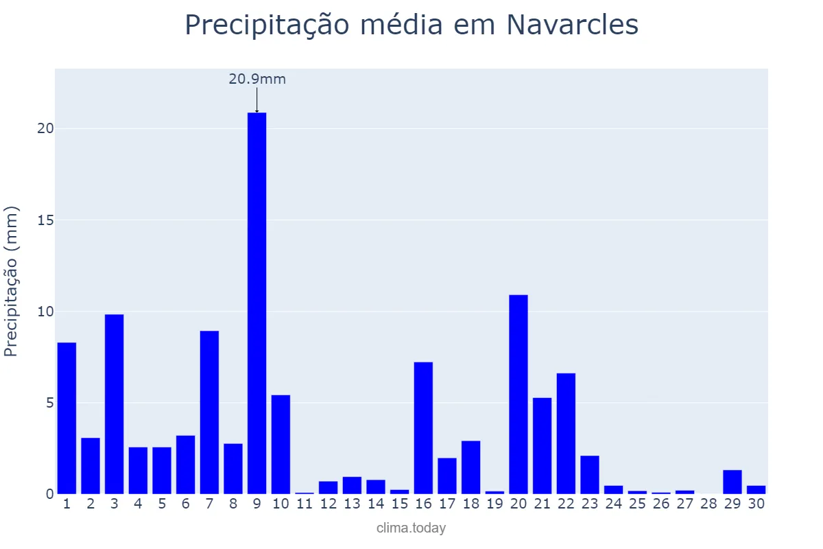 Precipitação em setembro em Navarcles, Catalonia, ES