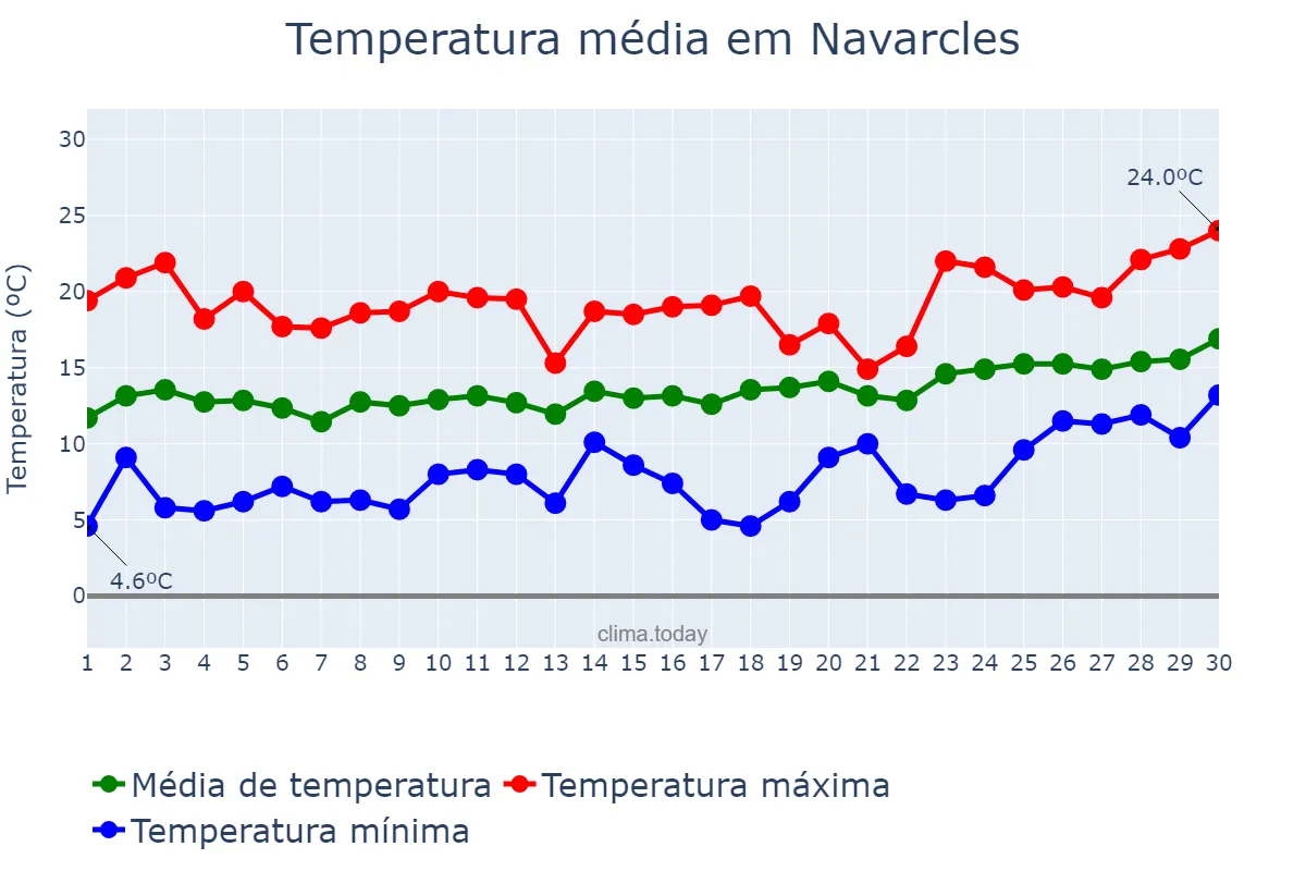 Temperatura em abril em Navarcles, Catalonia, ES