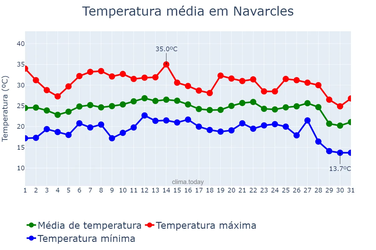 Temperatura em agosto em Navarcles, Catalonia, ES