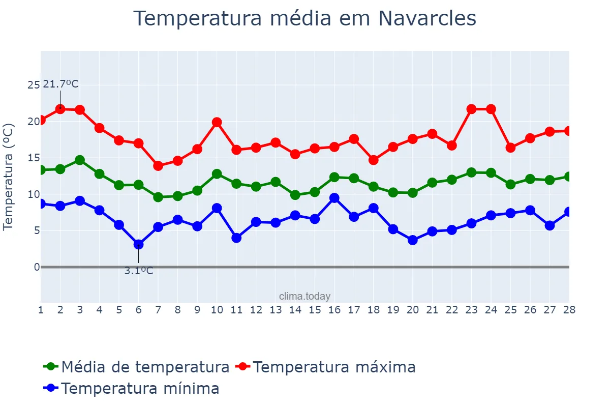 Temperatura em fevereiro em Navarcles, Catalonia, ES