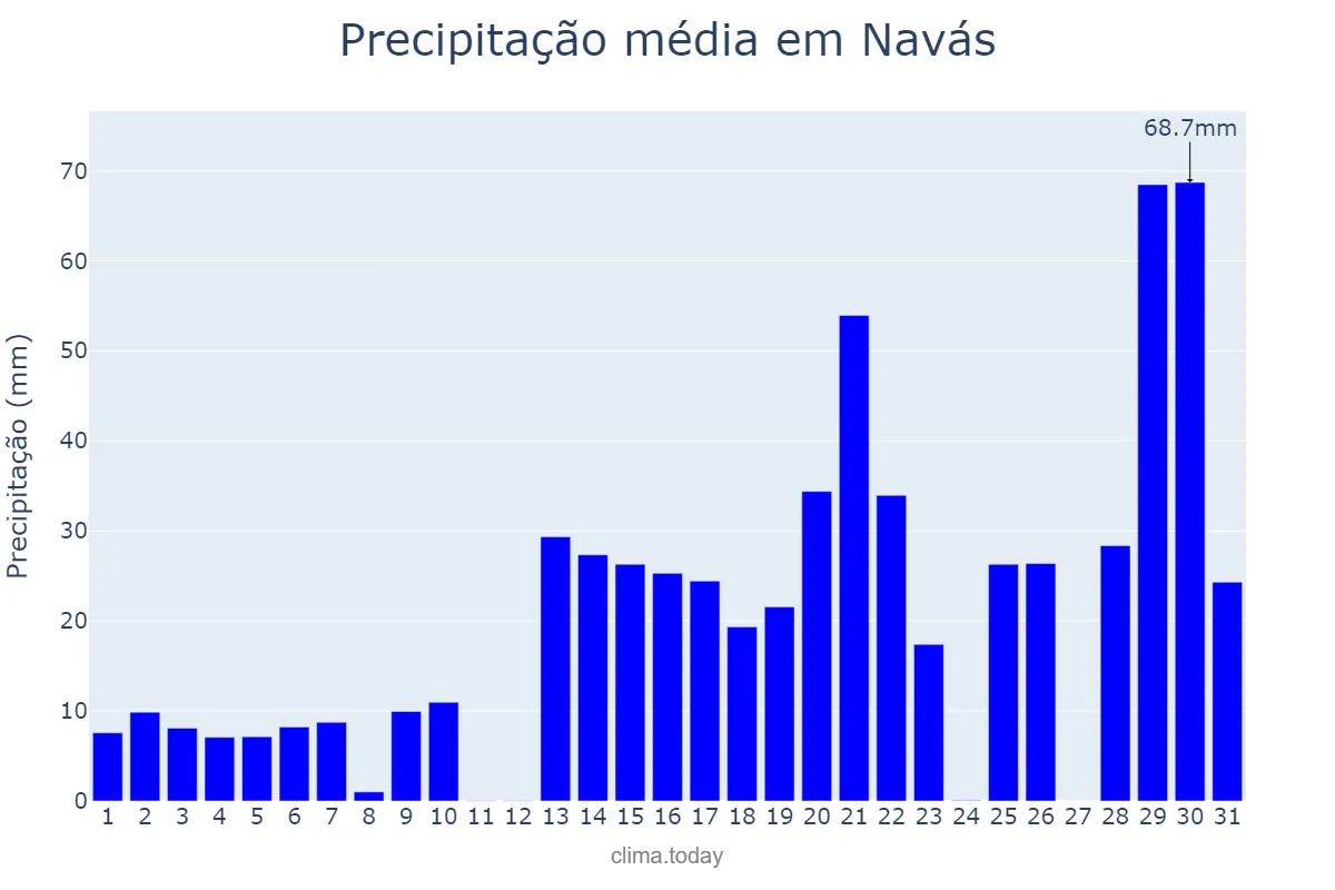Precipitação em janeiro em Navás, Catalonia, ES
