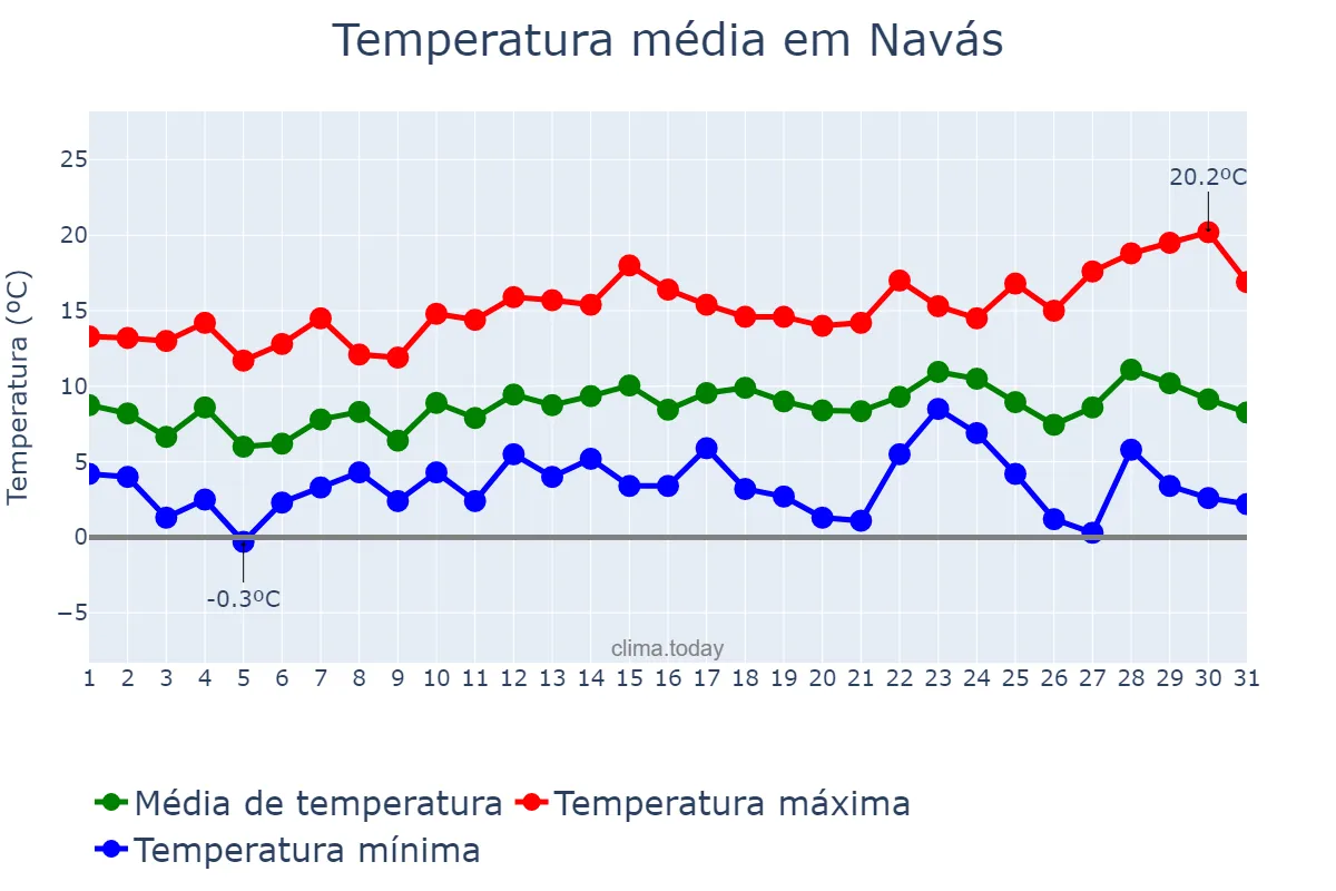 Temperatura em dezembro em Navás, Catalonia, ES
