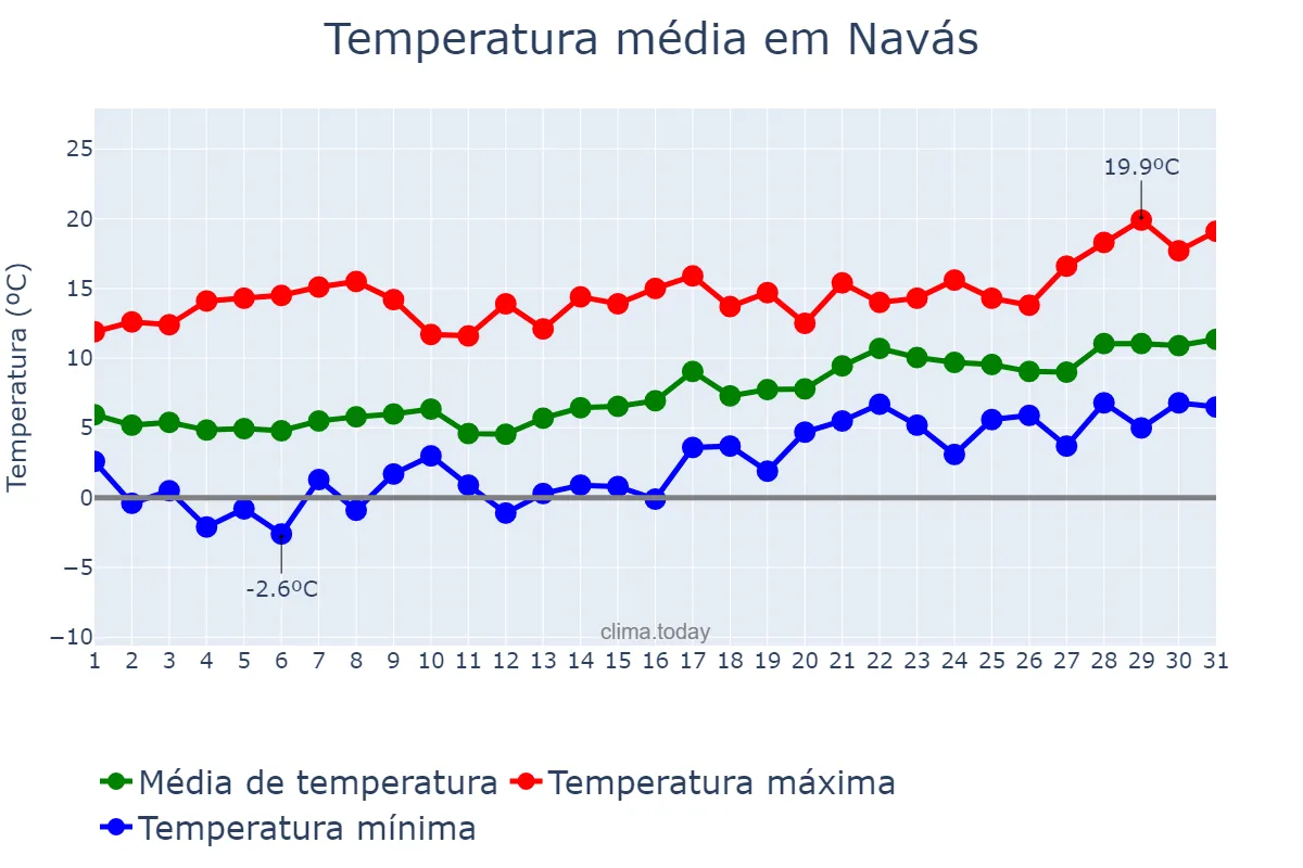 Temperatura em janeiro em Navás, Catalonia, ES
