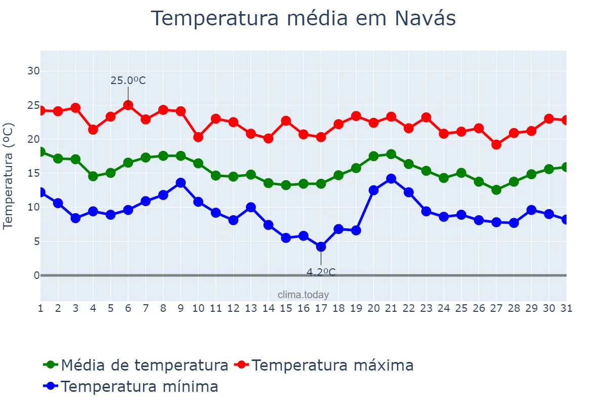 Temperatura em outubro em Navás, Catalonia, ES