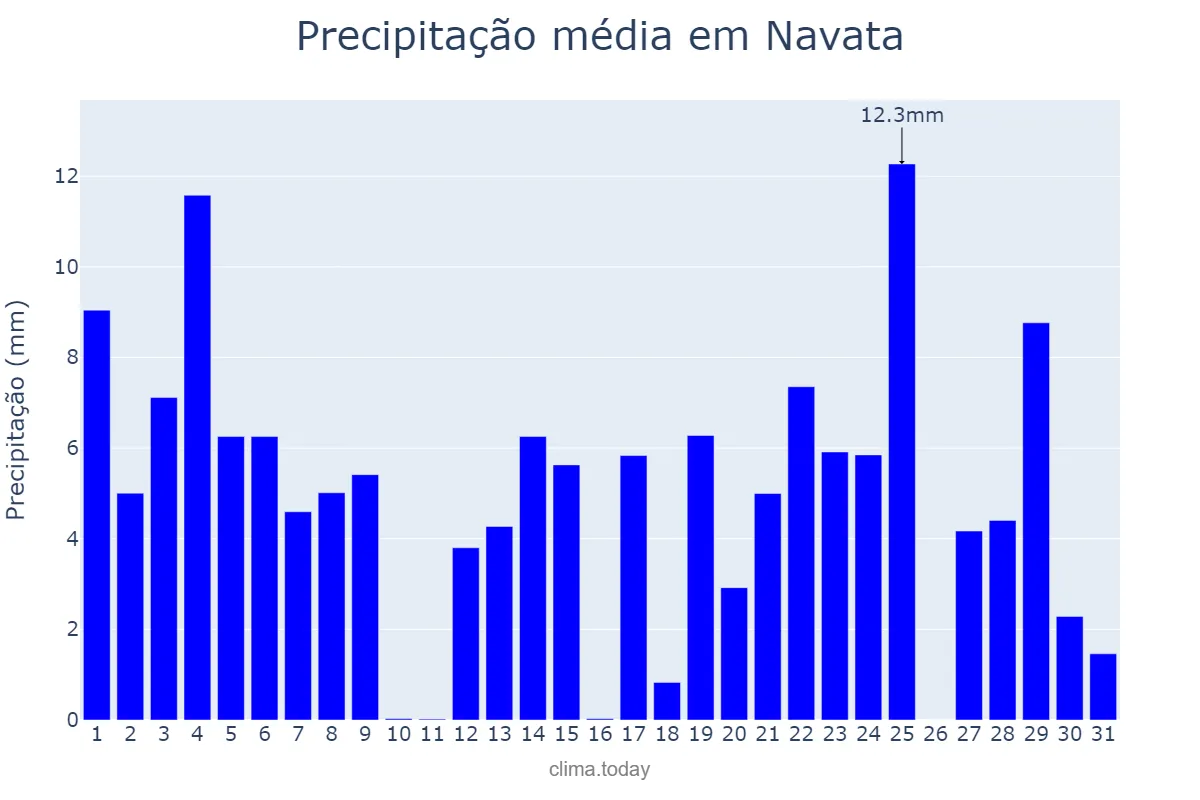Precipitação em agosto em Navata, Catalonia, ES