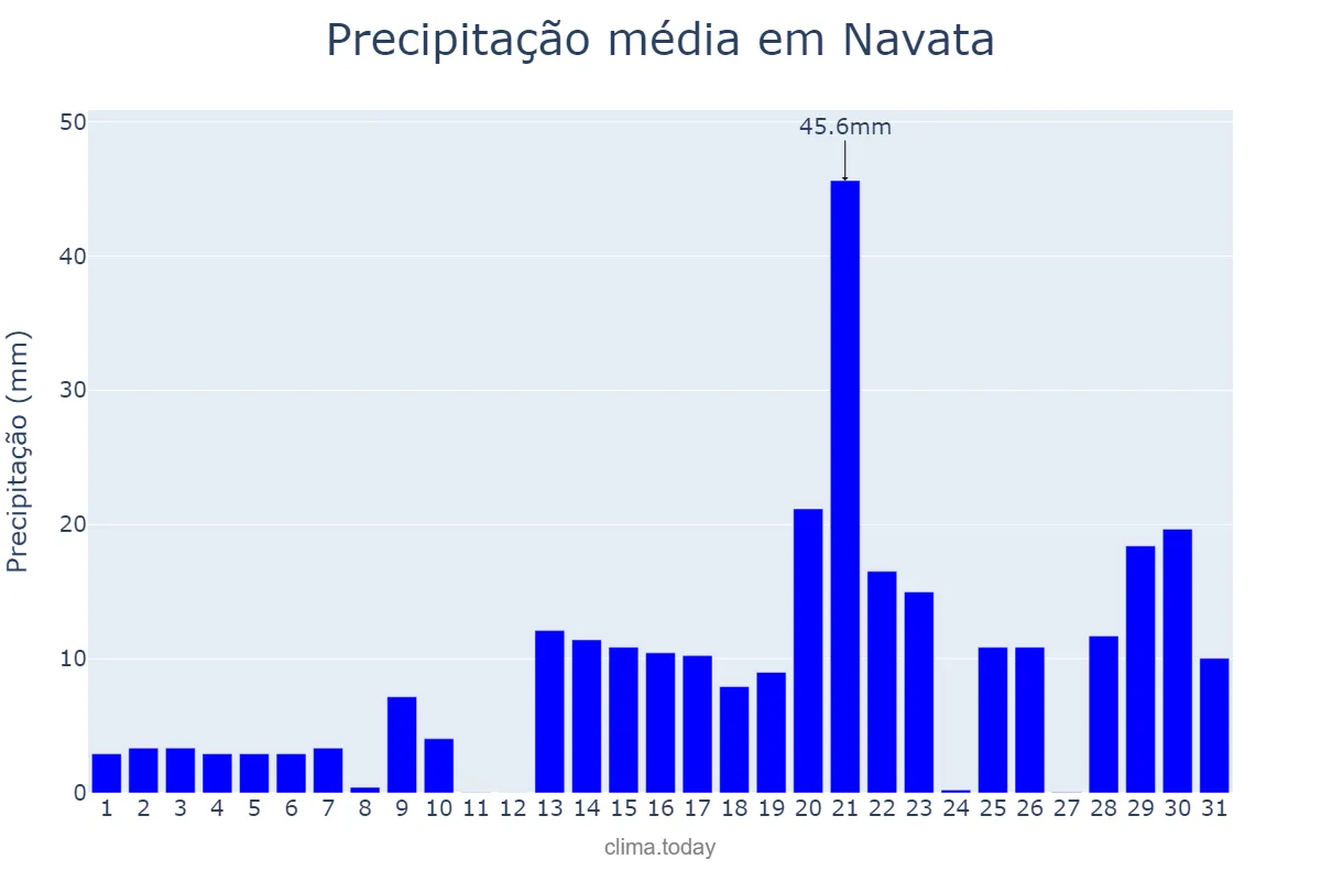 Precipitação em janeiro em Navata, Catalonia, ES