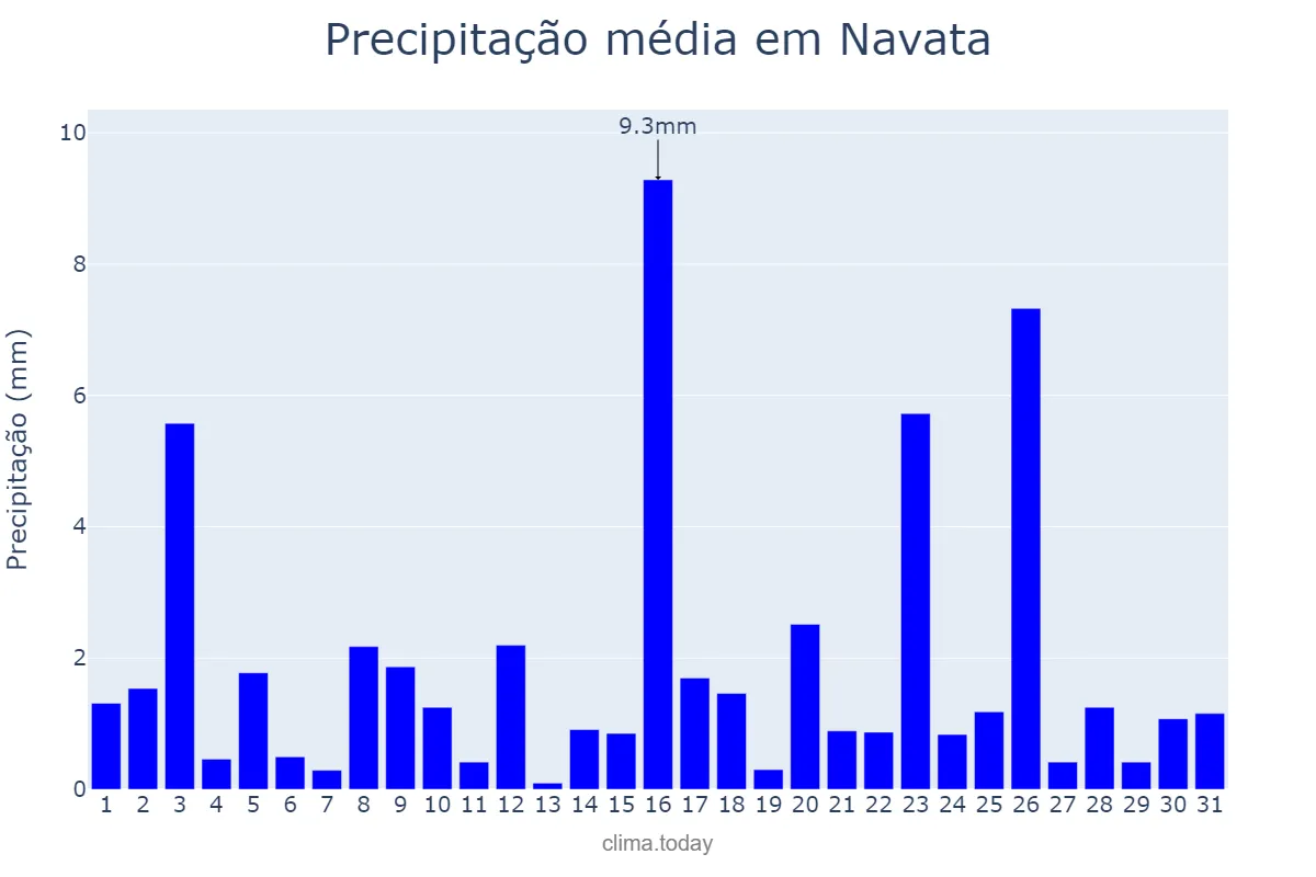Precipitação em marco em Navata, Catalonia, ES