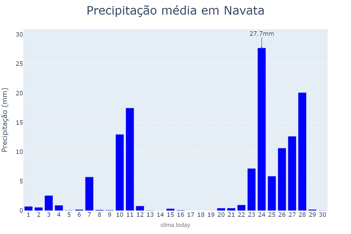 Precipitação em novembro em Navata, Catalonia, ES