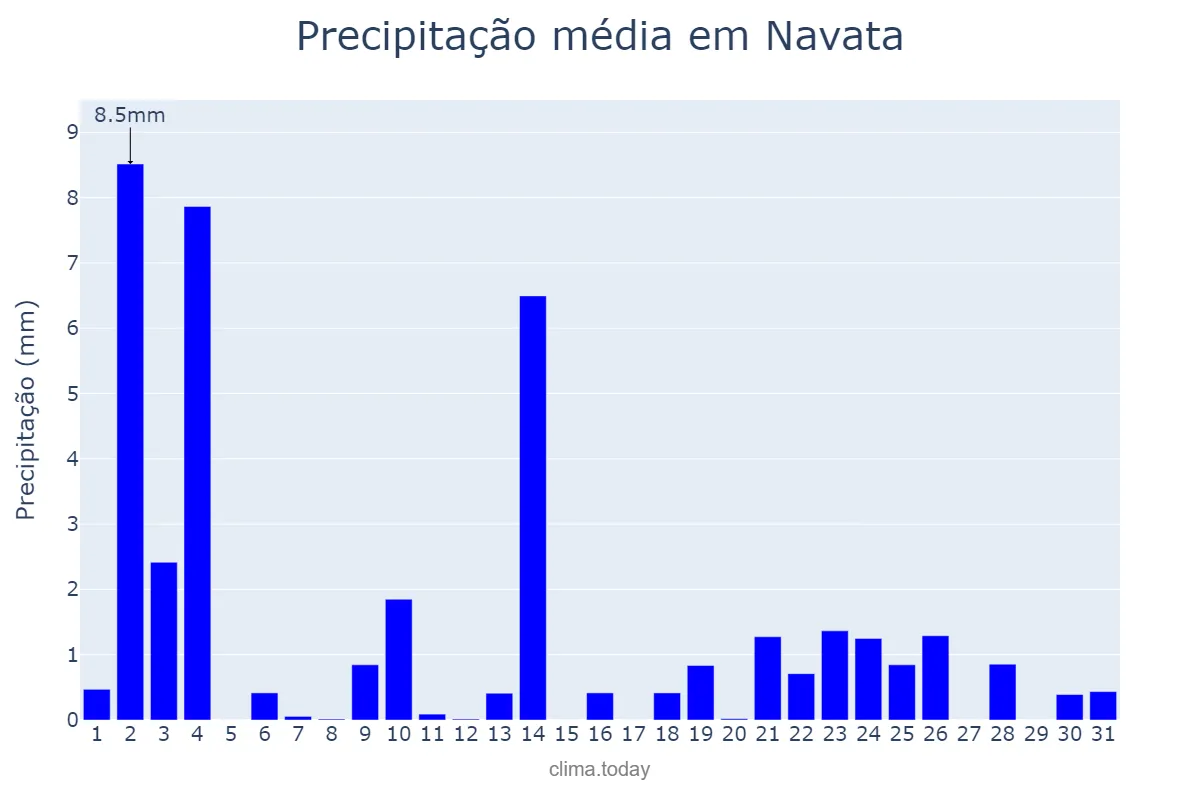 Precipitação em outubro em Navata, Catalonia, ES