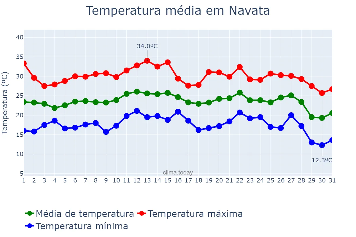 Temperatura em agosto em Navata, Catalonia, ES