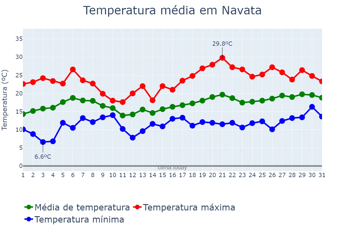 Temperatura em maio em Navata, Catalonia, ES