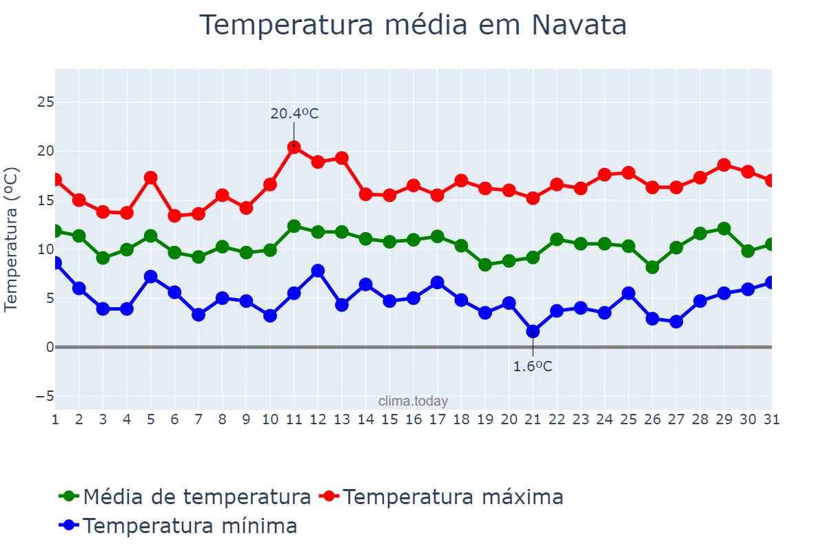 Temperatura em marco em Navata, Catalonia, ES