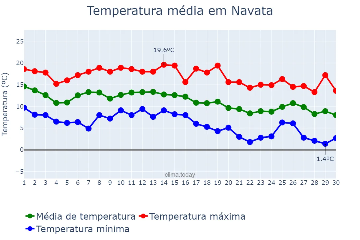 Temperatura em novembro em Navata, Catalonia, ES