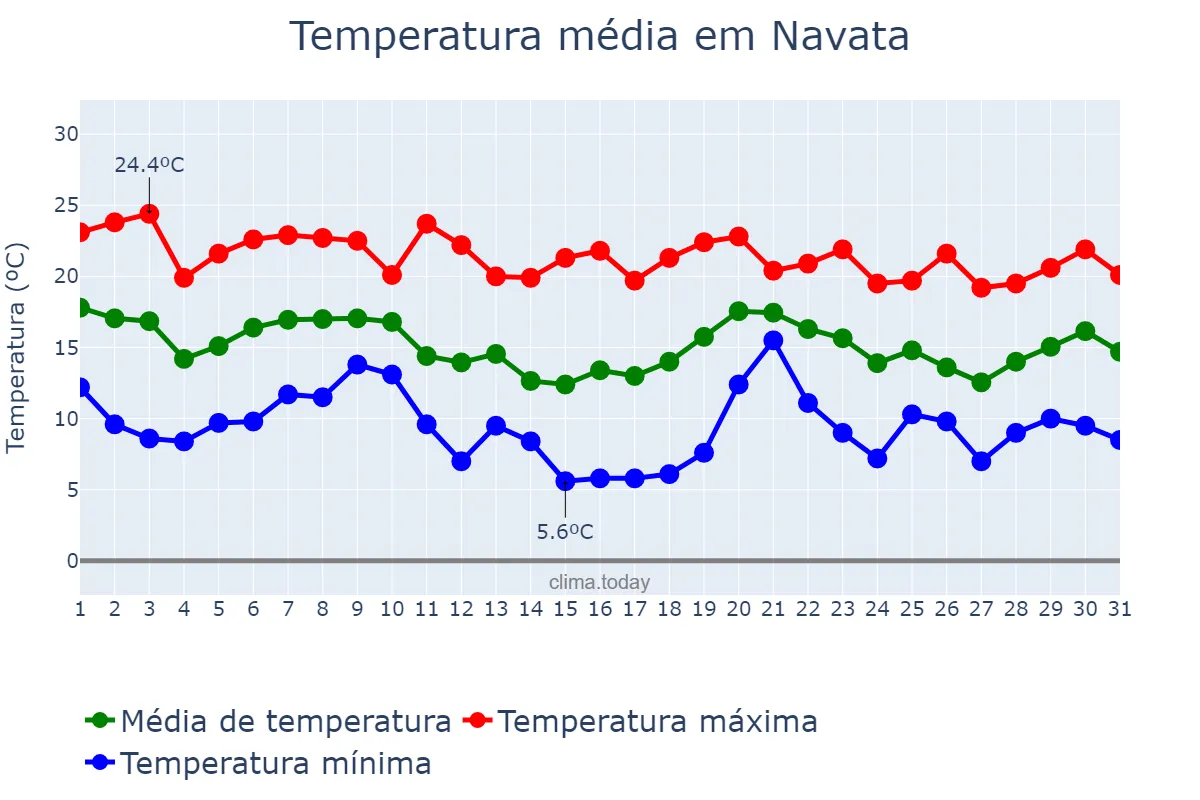 Temperatura em outubro em Navata, Catalonia, ES