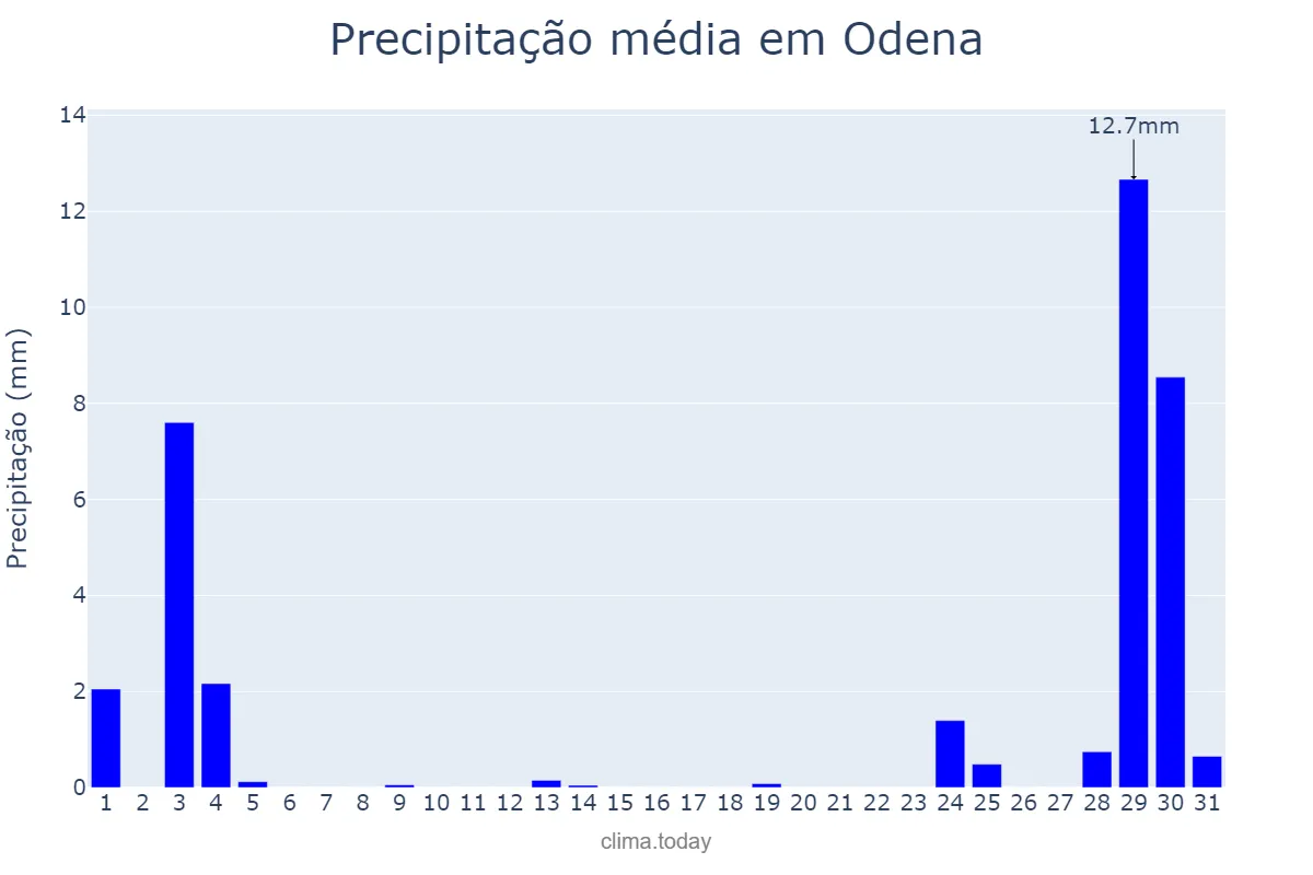 Precipitação em agosto em Odena, Catalonia, ES