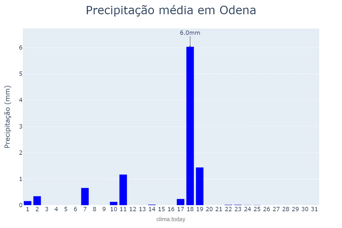 Precipitação em dezembro em Odena, Catalonia, ES