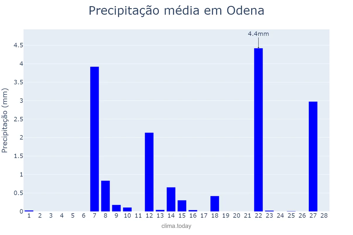 Precipitação em fevereiro em Odena, Catalonia, ES