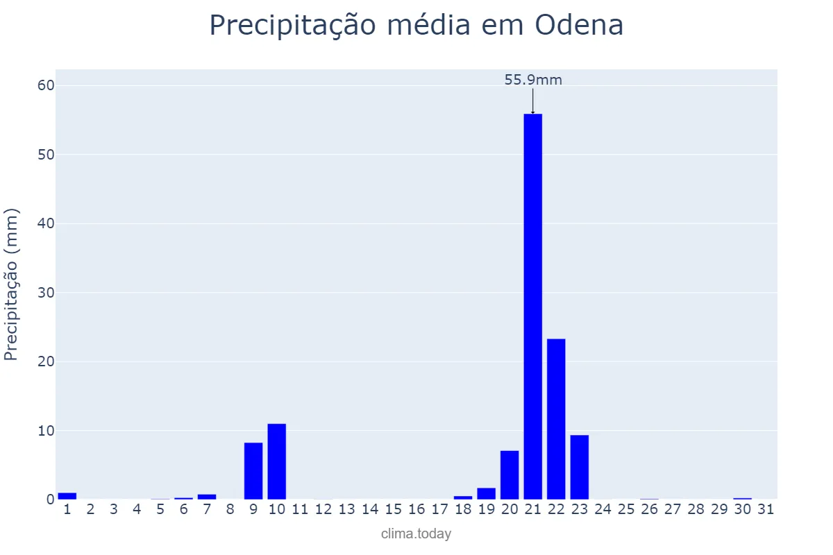 Precipitação em janeiro em Odena, Catalonia, ES