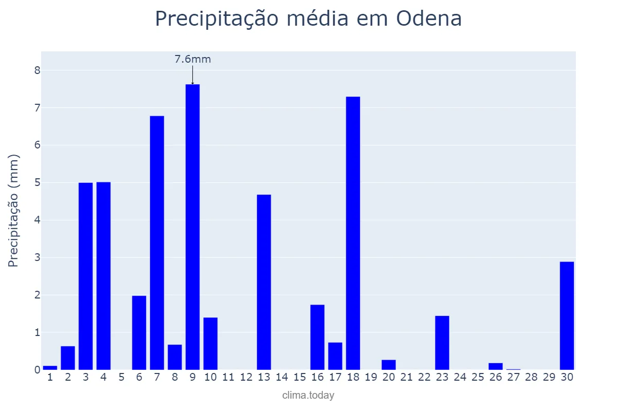 Precipitação em junho em Odena, Catalonia, ES