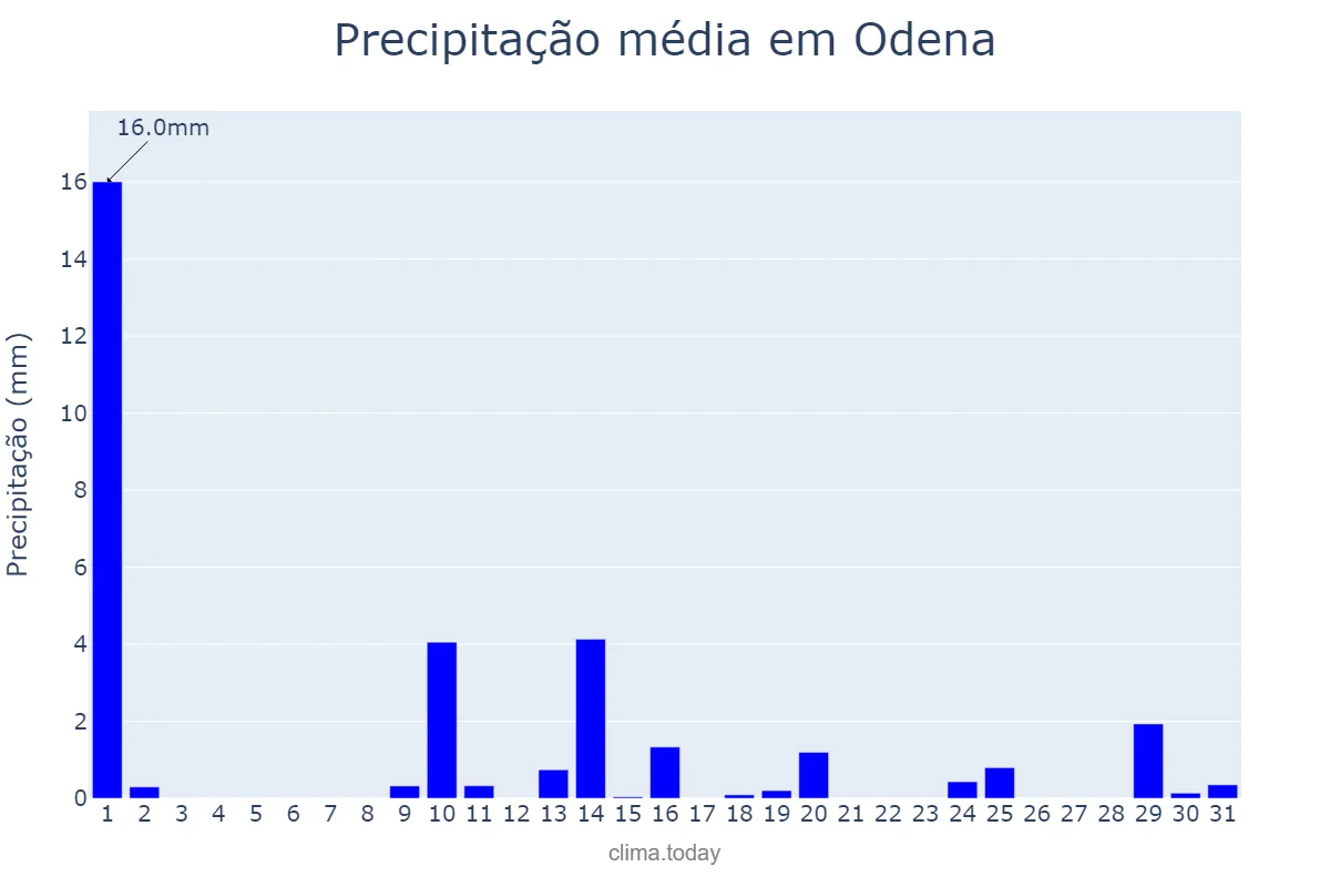 Precipitação em maio em Odena, Catalonia, ES