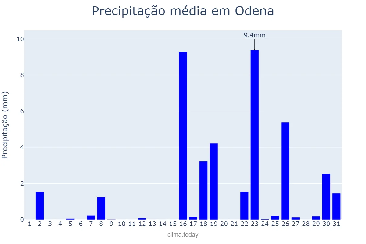 Precipitação em marco em Odena, Catalonia, ES