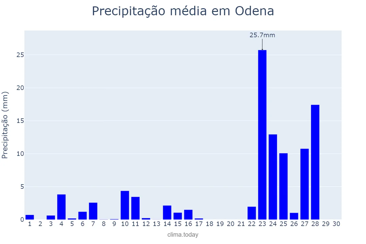Precipitação em novembro em Odena, Catalonia, ES